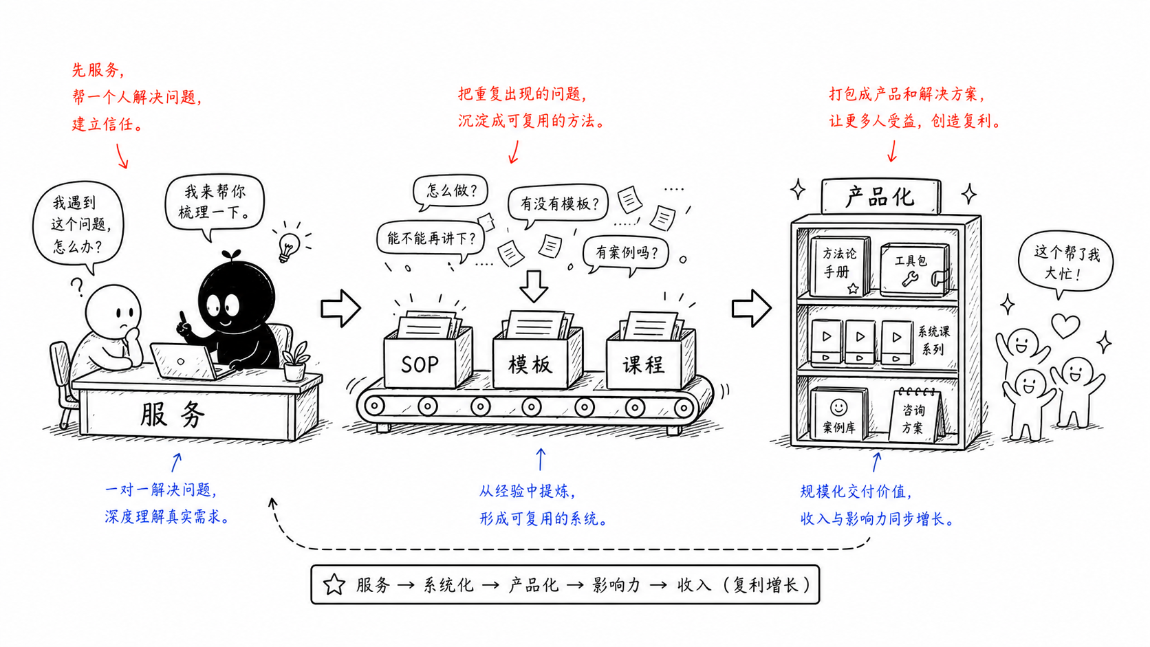 先用服务理解真实问题,再把重复经验产品化。
